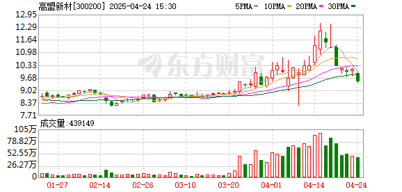 鸿岳资本 高盟新材：2025年第一季度净利润3861.98万元 同比下降26.67%