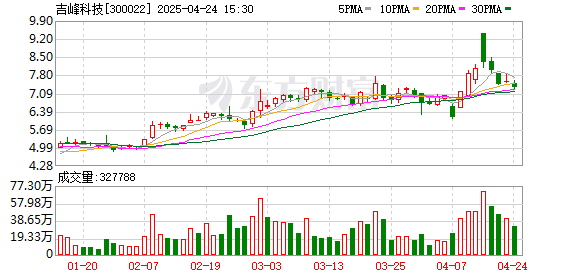 捷希源配资 吉峰科技：2025年第一季度净利润435.93万元 同比暴涨66.49%