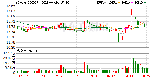 致富配资 欢乐家：一季度归母净利润3425.33万元 同比下滑58.27%