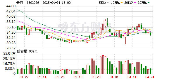 信钰配资 长白山：一季度归母净利润439.47万元 同比下滑58.93%