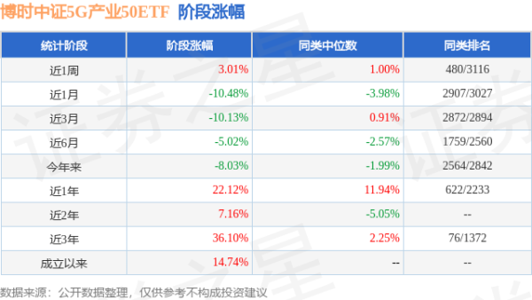 振兴配资 一季报点评：博时中证5G产业50ETF基金季度涨幅0.82%