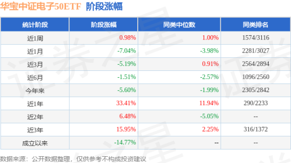 天牛宝配资 一季报点评：华宝中证电子50ETF基金季度涨幅-0.61%