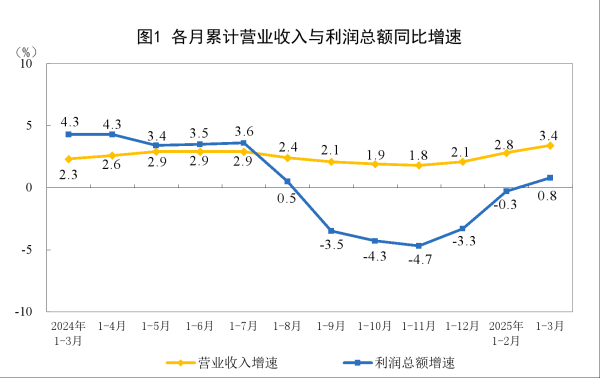 天成配资 3月规模以上工企利润由降转增，高技术制造业利润实现两位数增长，一季度近六成行业利润增长