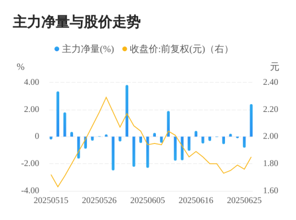 天金策略 ST岭南06月26日主力大幅流入
