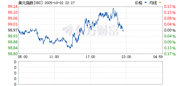 配资网 美元指数大跌1% 创2022年3月以来新低