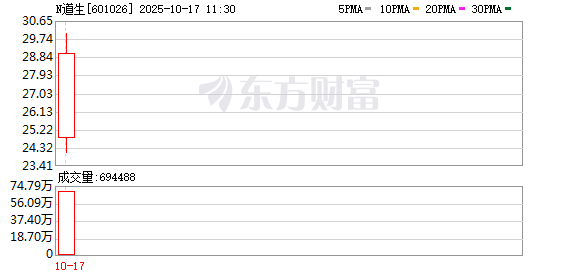 亿融配资 N道生上午收盘涨385.79%